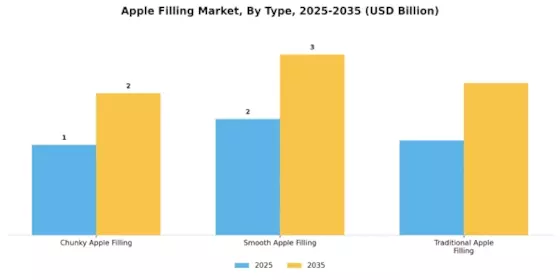 Apple Filling Market Segment Image 3