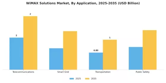 WiMAX Solutions Market Segment Image 0