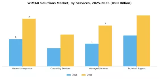 WiMAX Solutions Market Segment Image 2