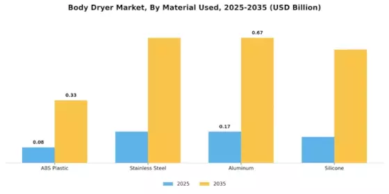 Body Dryer Market Segment Image 1