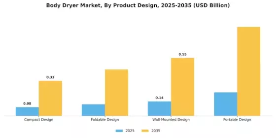Body Dryer Market Segment Image 2