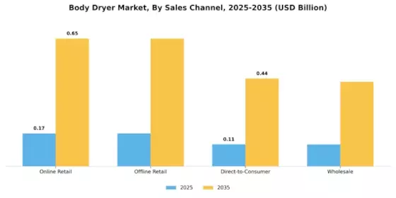 Body Dryer Market Segment Image 3