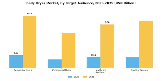 Body Dryer Market Segment Image 4