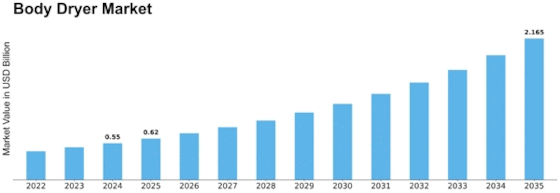 Body Dryer Market Size