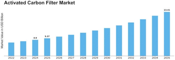 Activated Carbon Filter Market Size
