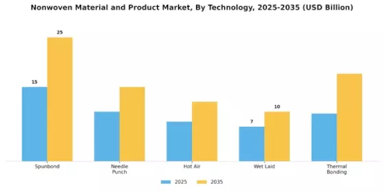 Nonwoven Material Product Market Segment Image 3