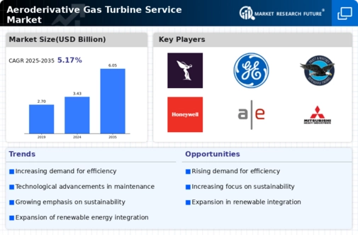 Aeroderivative Gas Turbine Service Market Infographic
