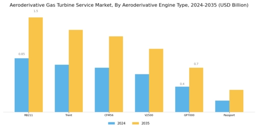 Aeroderivative Gas Turbine Service Market Segment Image 1