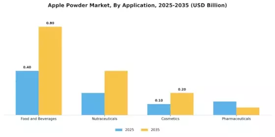 Apple Powder Market Segment Image 0
