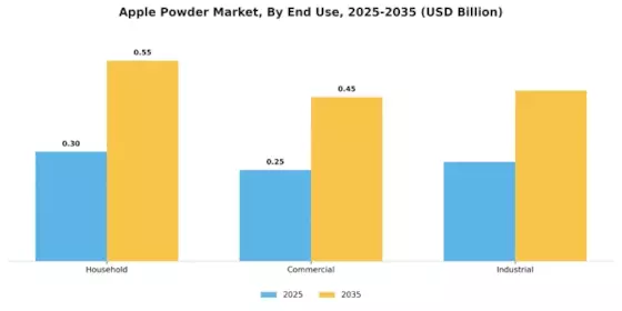 Apple Powder Market Segment Image 2