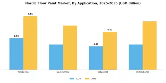 Nordic Floor Paint Market Segment Image 0