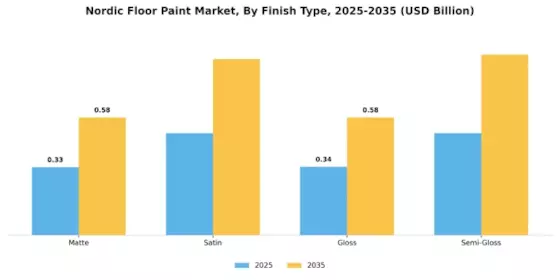 Nordic Floor Paint Market Segment Image 2