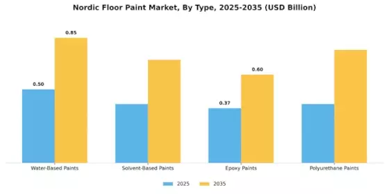 Nordic Floor Paint Market Segment Image 3