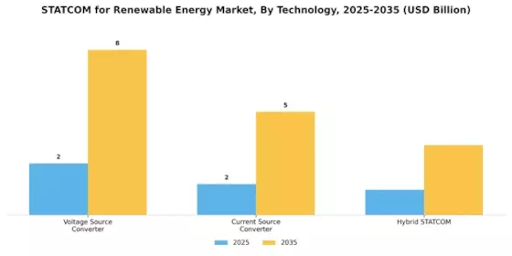 Statcom Renewable Energy Market Segment Image 3