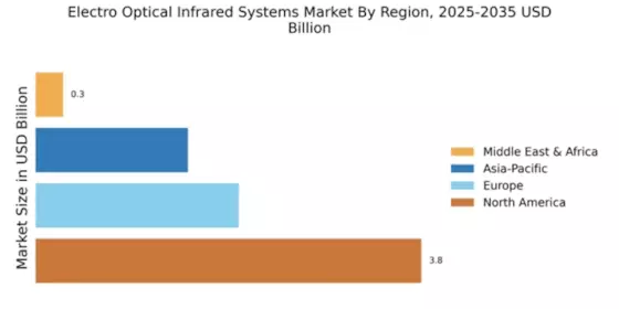 Electro Optical Infrared Systems Market Regional Image