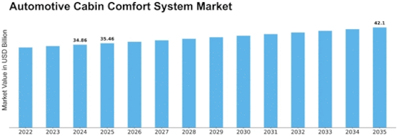 Automotive Cabin Comfort System Market Size