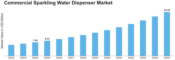 Commercial Sparkling Water Dispenser Market Size
