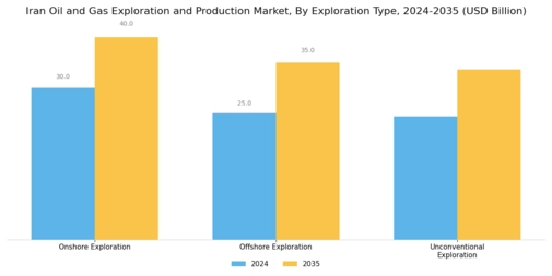 Iran Oil Gas Exploration Production Market Segment Image 0
