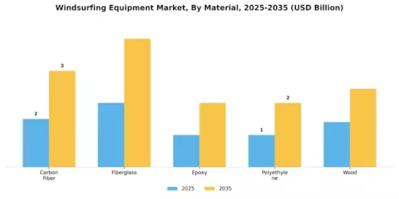 Windsurfing Equipment Market Segment Image 2