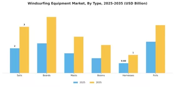 Windsurfing Equipment Market Segment Image 3