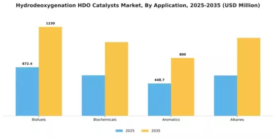 Hydrodeoxygenation HDO Catalysts Market Segment Image 0
