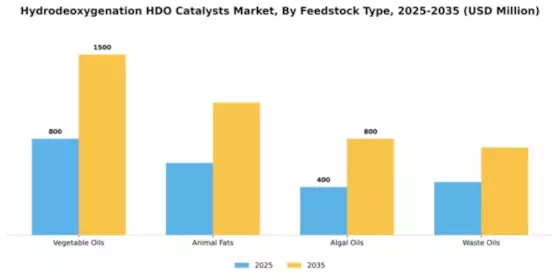 Hydrodeoxygenation HDO Catalysts Market Segment Image 3