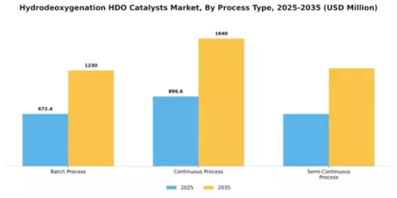 Hydrodeoxygenation HDO Catalysts Market Segment Image 4