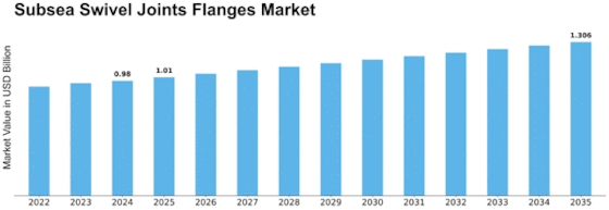 Subsea Swivel Joints Flanges Market Size