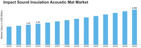 Impact Sound Insulation Acoustic Mat Market Size