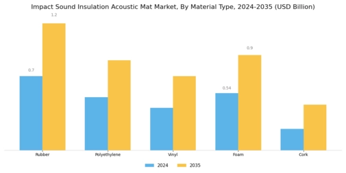 Impact Sound Insulation Acoustic Mat Market Segment Image 0
