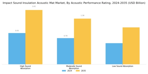 Impact Sound Insulation Acoustic Mat Market Segment Image 4