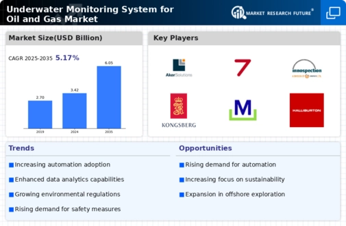 Underwater Monitoring System for Oil Gas Market Infographic