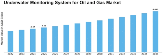 Underwater Monitoring System for Oil Gas Market Size