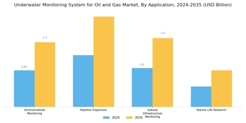 Underwater Monitoring System for Oil Gas Market Segment Image 0