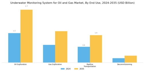 Underwater Monitoring System for Oil Gas Market Segment Image 2
