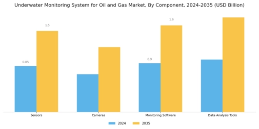 Underwater Monitoring System for Oil Gas Market Segment Image 3