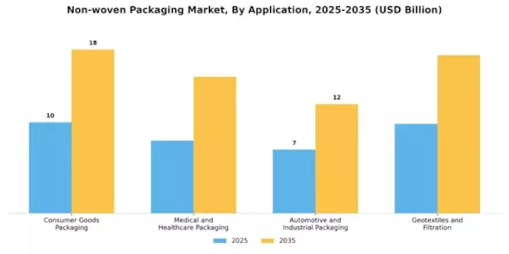 Nonwoven Packaging Market Segment Image 0
