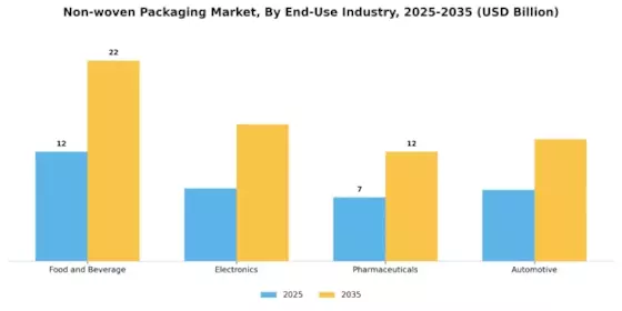 Nonwoven Packaging Market Segment Image 1