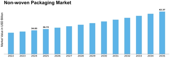 Nonwoven Packaging Market Size