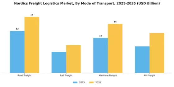 Nordics Freight Logistics Market Segment Image 0
