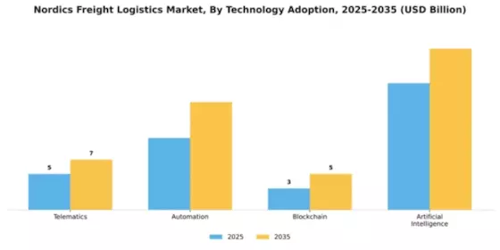 Nordics Freight Logistics Market Segment Image 2