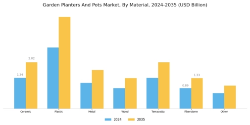 Garden Planters Pots Market Segment Image 0