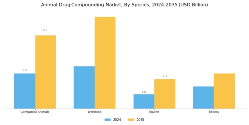 Animal Drug Compounding Market Segment Image 1