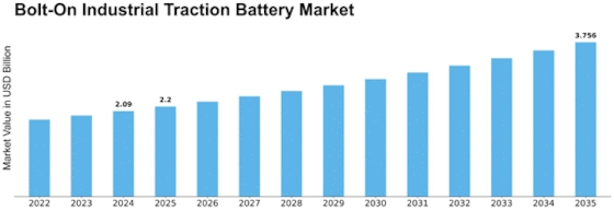 Bolt On Industrial Traction Battery Market Size