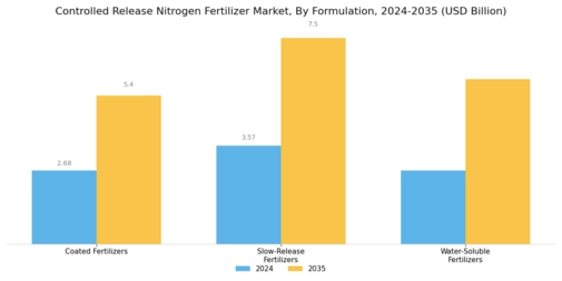 Controlled Release Nitrogen Fertilizer Market Segment Image 1