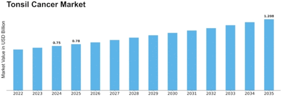 Tonsil Cancer Market Size