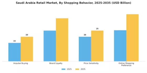 Saudi Arabia Retail Market Segment Image 3