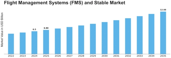 Flight Management Systems FMS And Stable Market
 Size
