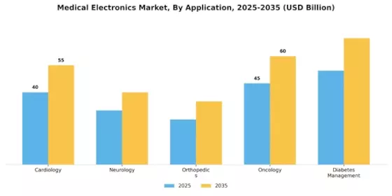 Medical Electronics Market
 Segment Image 0