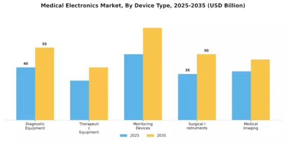 Medical Electronics Market
 Segment Image 1